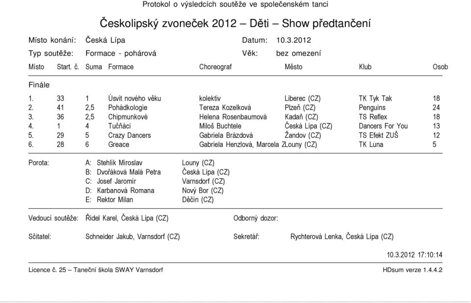 41 2,5 Pohádkologie Tereza Kozelková Plzeň (CZ) Penguins 24 3. 36 2,5 Chipmunkové Helena Rosenbaumová Kadaň (CZ) TS Reflex 18 4. 1 4 Tučňáci Miloš Buchtele Česká Lípa (CZ) Dancers For You 13 5.