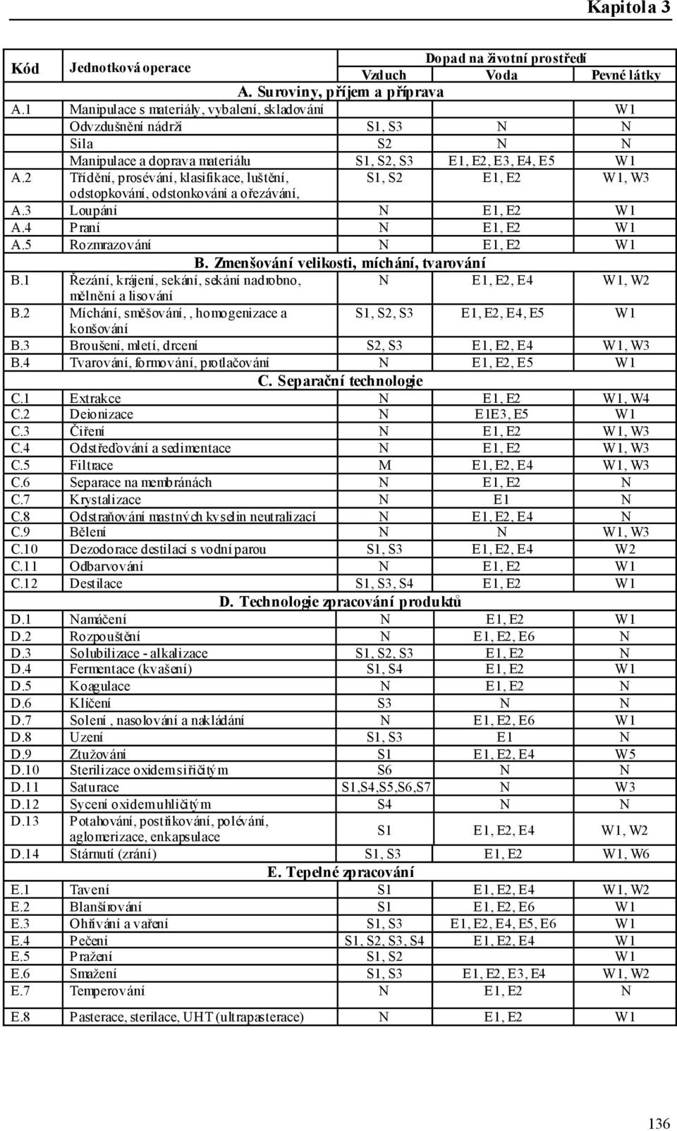 2 Třídění, prosévání, klasifikace, luštění, S1, S2 E1, E2 W1, W3 odstopkování, odstonkování a ořezávání, A.3 Loupání N E1, E2 W1 A.4 Praní N E1, E2 W1 A.5 Rozmrazování N E1, E2 W1 B.