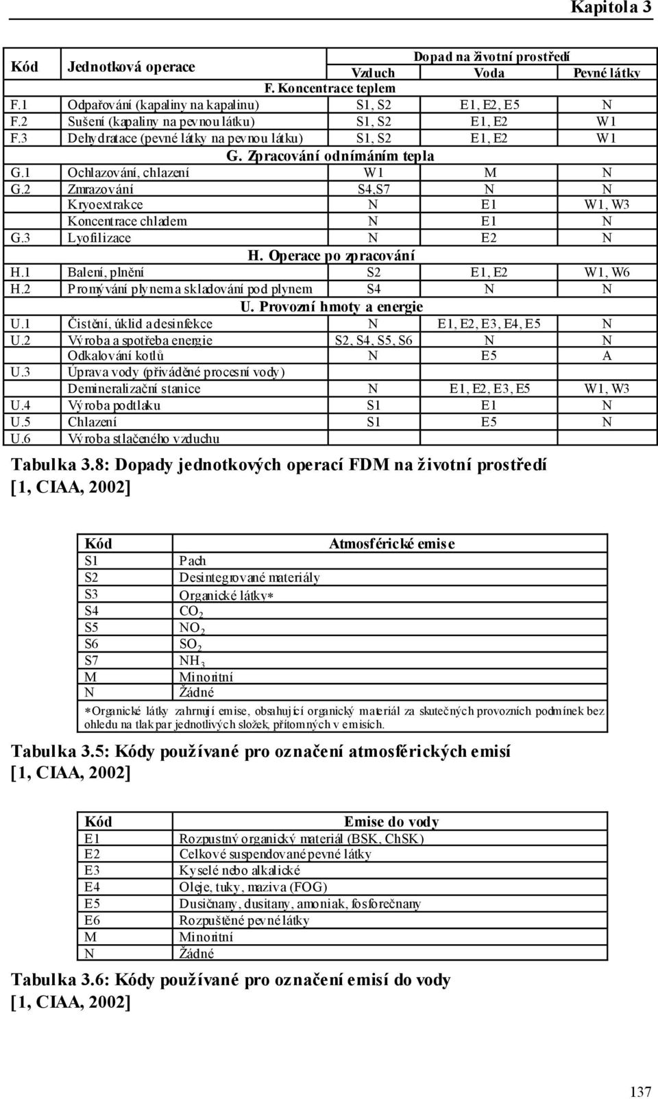 2 Zmrazování S4,S7 N N Kryoextrakce N E1 W1, W3 Koncentrace chladem N E1 N G.3 Lyofilizace N E2 N H. Operace po zpracování H.1 Balení, plnění S2 E1, E2 W1, W6 H.