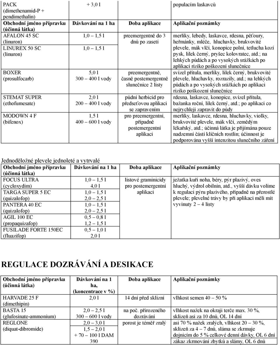 postemergentně slunečnice 2 listy půdní herbicid pro předseťovou aplikaci se zapravením pro preemergentní, případně postemergentní aplikaci merlíky, lebedy, laskavce, rdesna, pěťoury, heřmánky,