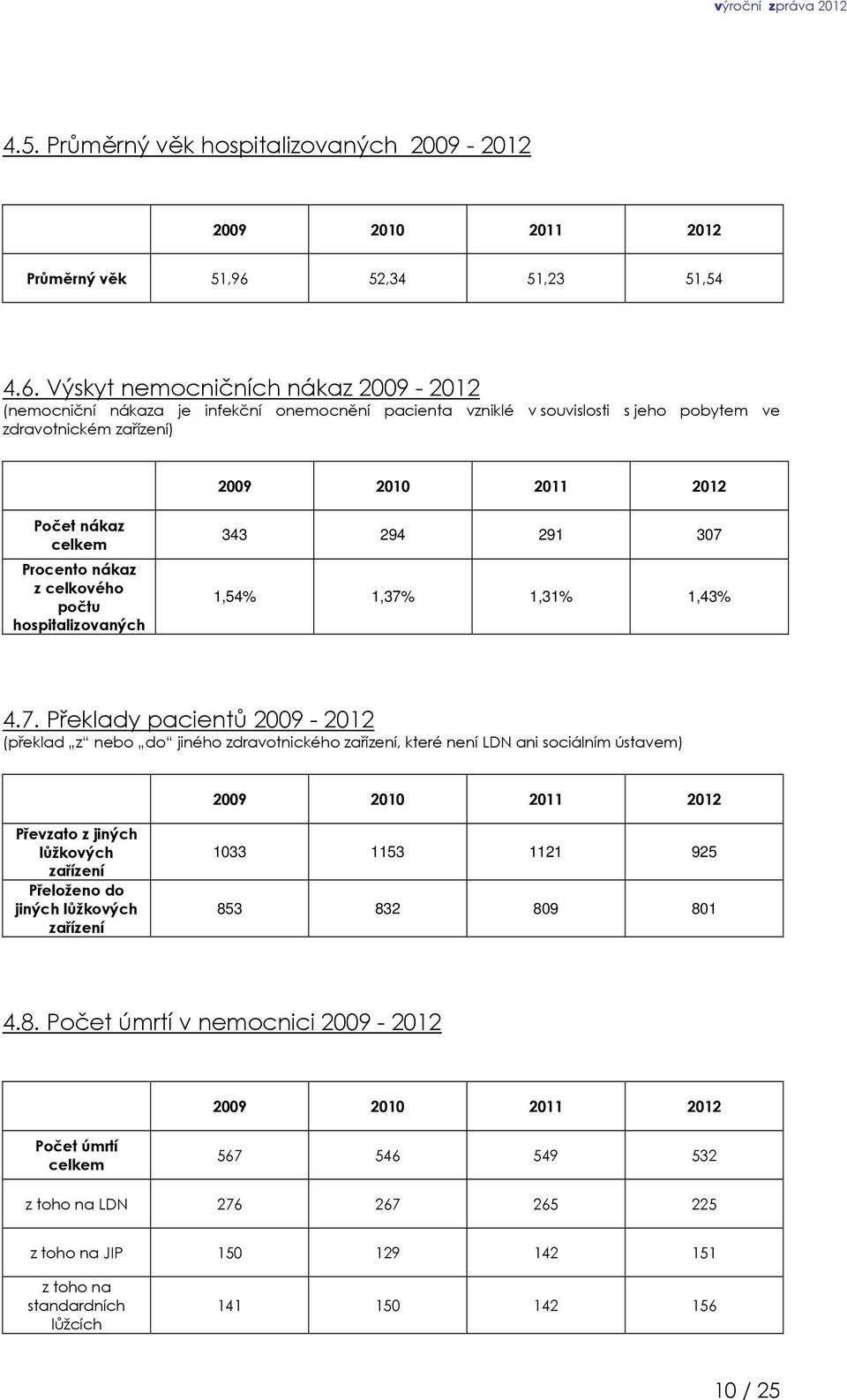 Výskyt nemocničních nákaz 2009-2012 (nemocniční nákaza je infekční onemocnění pacienta vzniklé v souvislosti s jeho pobytem ve zdravotnickém zařízení) 2009 2010 2011 2012 Počet nákaz celkem Procento