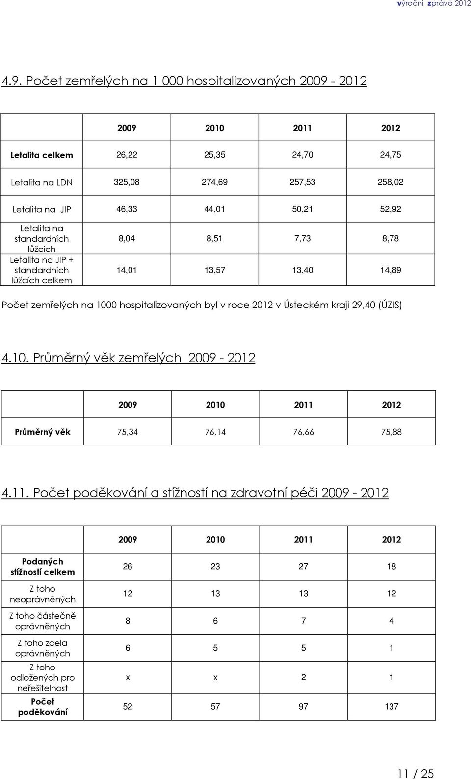 kraji 29,40 (ÚZIS) 4.10. Průměrný věk zemřelých 2009-2012 2009 2010 2011 