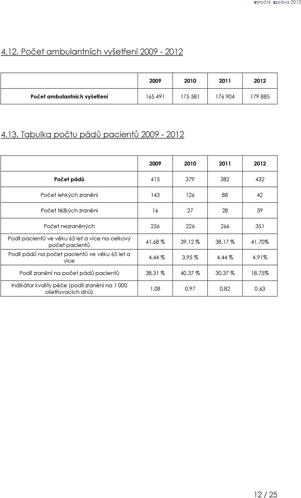 nezraněných 256 226 266 351 Podíl pacientů ve věku 65 let a více na celkový počet pacientů Podíl pádů na počet pacientů ve věku 65 let a více 41,68 % 39,12 % 38,17