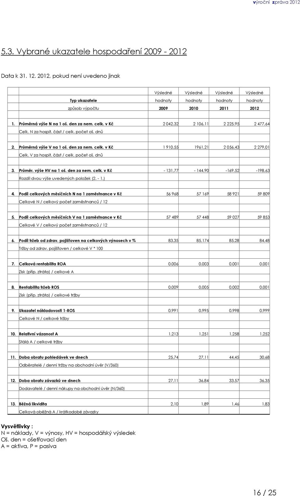 v Kč 2 042,32 2 106,11 2 225,95 2 477,64 Celk. N za hospit. část / celk. počet oš. dnů 2. Průměrná výše V na 1 oš. den za nem. celk. v Kč 1 910,55 1961,21 2 056,43 2 279,01 Celk. V za hospit.