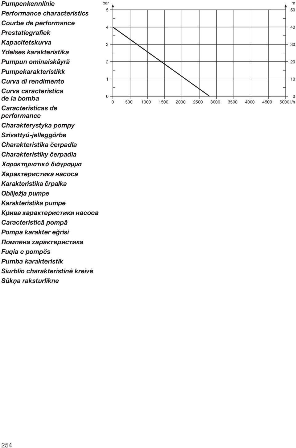 Χαρακτηριστικό διάγραμμα Характеристика насоса Karakteristika črpalka Obilježja pumpe Karakteristika pumpe Крива характеристики насоса Caracteristică pompă Pompa karakter eğrisi