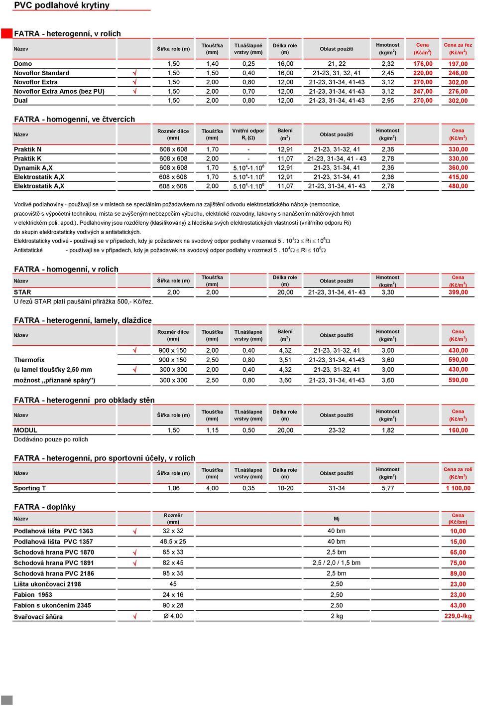 270,00 302,00 FATRA - homogenní, ve čtvercích dílce Vnitřní odpor R i (W) Praktik N 608 x 608 1,70-12,91 21-23, 31-32, 41 2,36 330,00 Praktik K 608 x 608 2,00-11,07 21-23, 31-34, 41-43 2,78 330,00