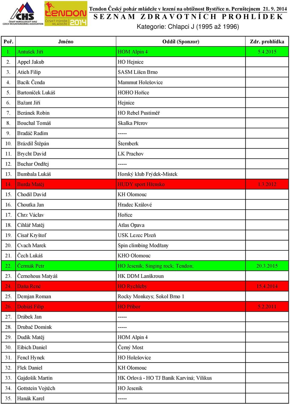 Bumbala Lukáš Horský klub Frýdek-Místek 14. Burda Matěj HUDY sport Hřensko 1.3.2012 15. Chodil David KH Olomouc 16. Choutka Jan Hradec Králové 17. Chrz Václav Hořice 18. Cihlář Matěj Atlas Opava 19.