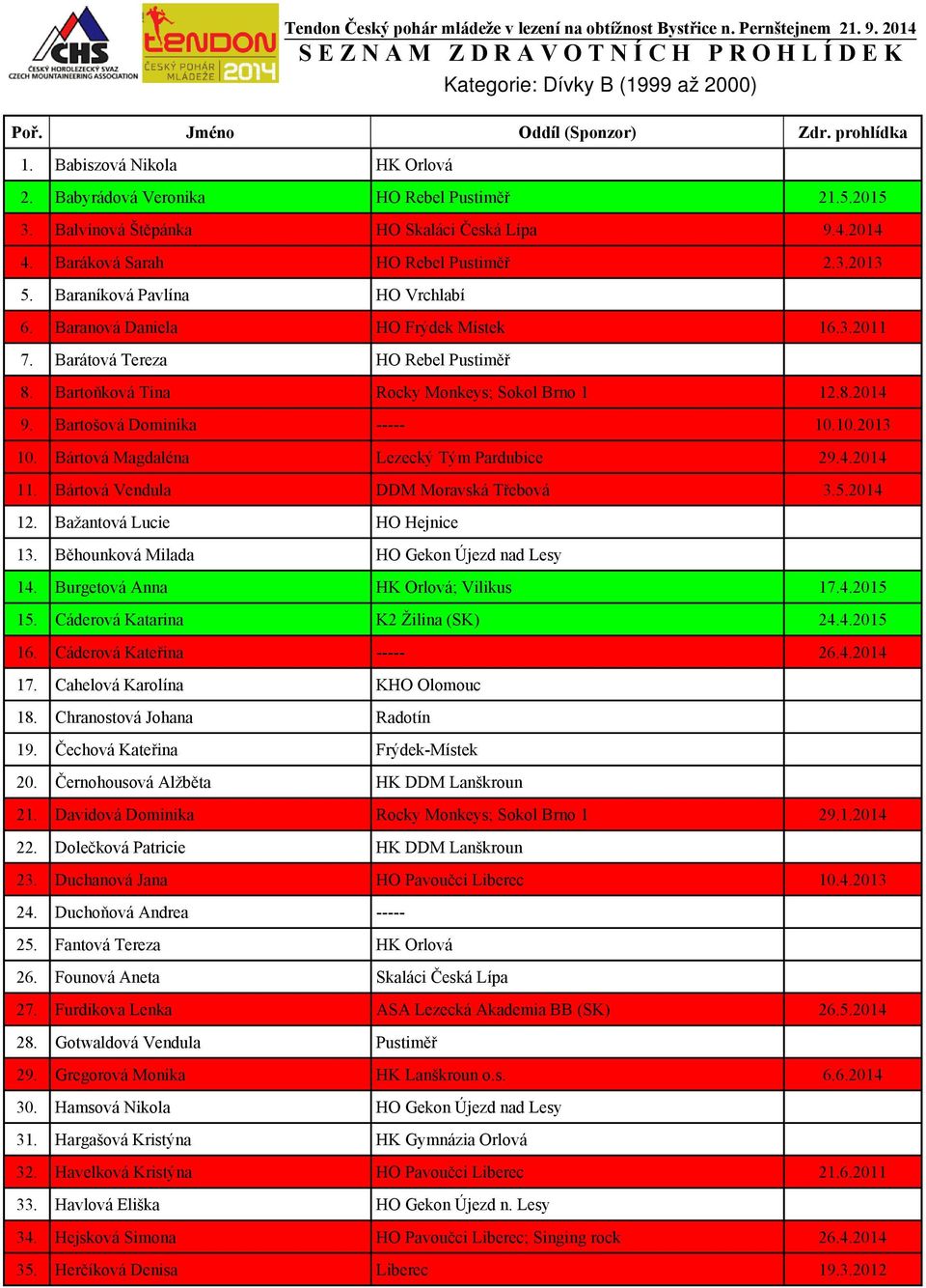 Bartoňková Tina Rocky Monkeys; Sokol Brno 1 12.8.2014 9. Bartošová Dominika ----- 10.10.2013 10. Bártová Magdaléna Lezecký Tým Pardubice 29.4.2014 11. Bártová Vendula DDM Moravská Třebová 3.5.2014 12.