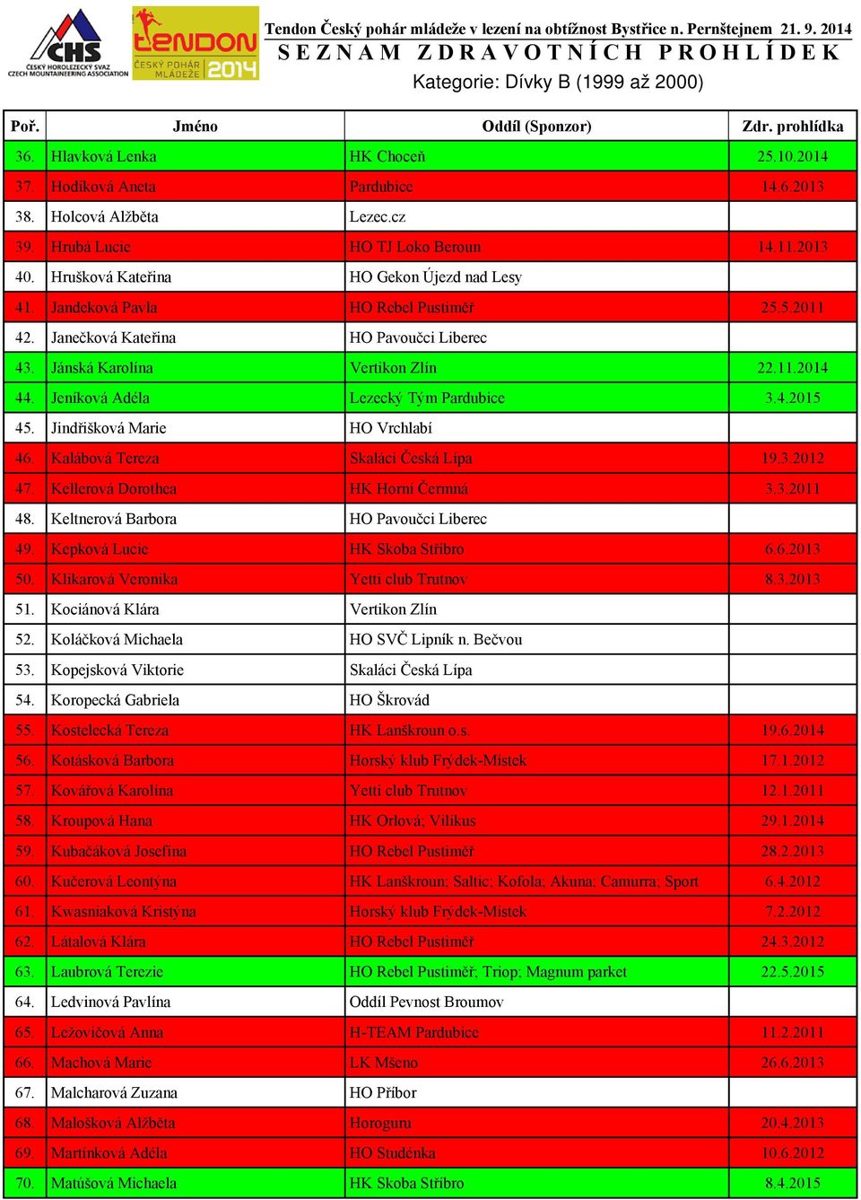 Jeníková Adéla Lezecký Tým Pardubice 3.4.2015 45. Jindřišková Marie HO Vrchlabí 46. Kalábová Tereza Skaláci Česká Lípa 19.3.2012 47. Kellerová Dorothea HK Horní Čermná 3.3.2011 48.