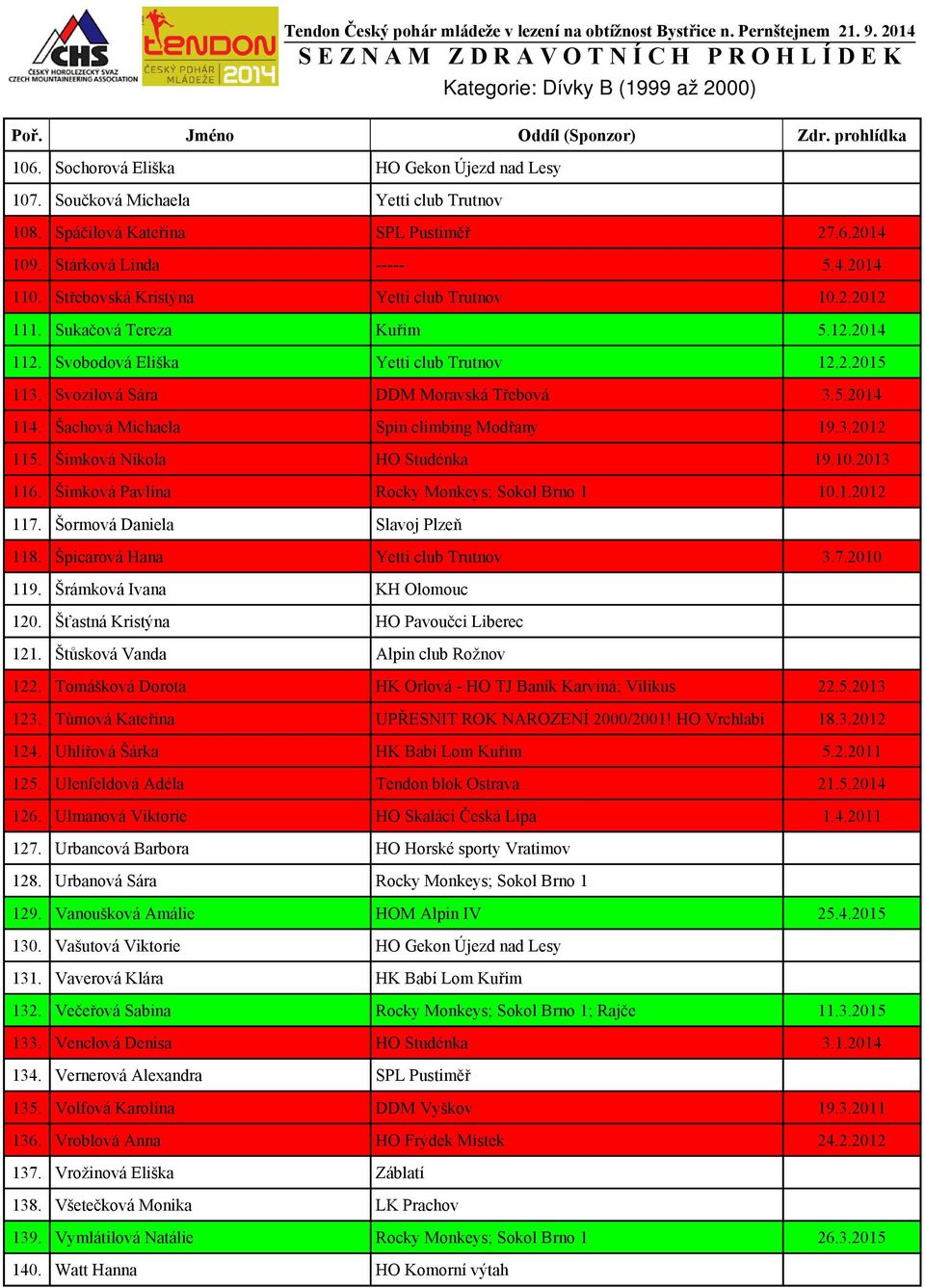 Šachová Michaela Spin climbing Modřany 19.3.2012 115. Šimková Nikola HO Studénka 19.10.2013 116. Šimková Pavlína Rocky Monkeys; Sokol Brno 1 10.1.2012 117. Šormová Daniela Slavoj Plzeň 118.
