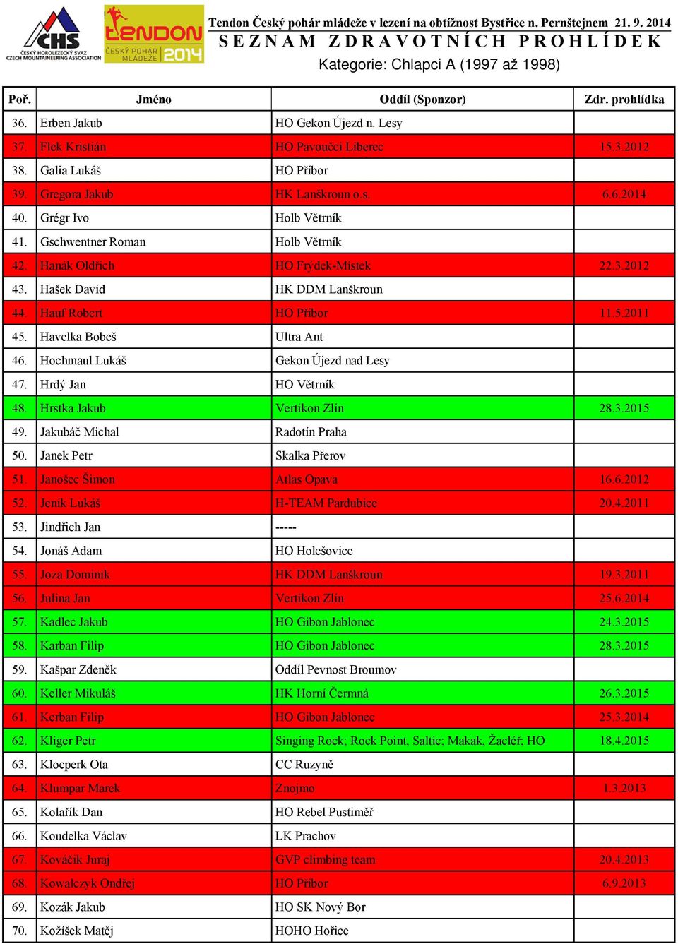 Havelka Bobeš Ultra Ant 46. Hochmaul Lukáš Gekon Újezd nad Lesy 47. Hrdý Jan HO Větrník 48. Hrstka Jakub Vertikon Zlín 28.3.2015 49. Jakubáč Michal Radotín Praha 50. Janek Petr Skalka Přerov 51.