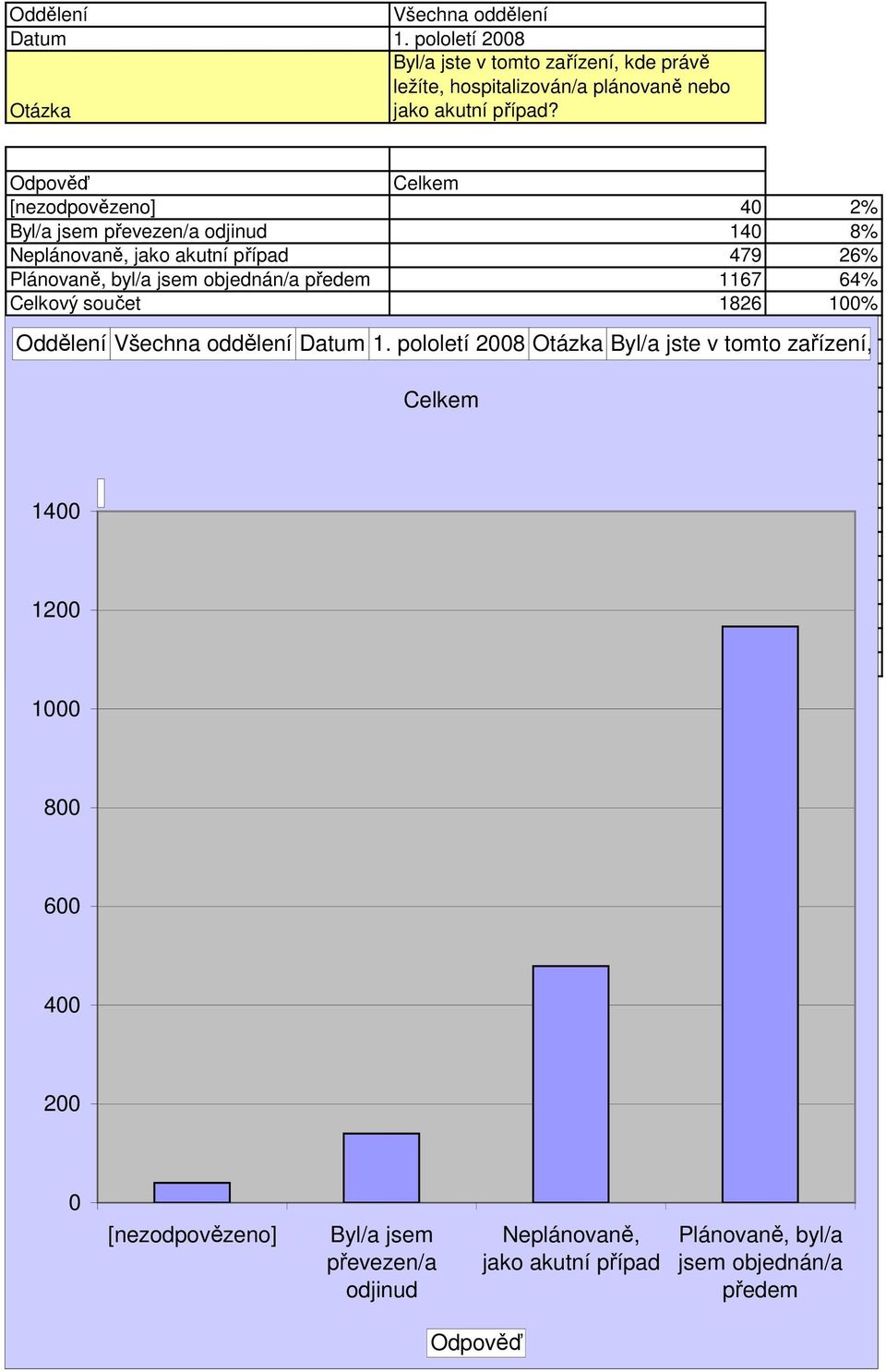 objednán/a předem 1167 64% Celkový součet 1826 1% Oddělení Datum 1.