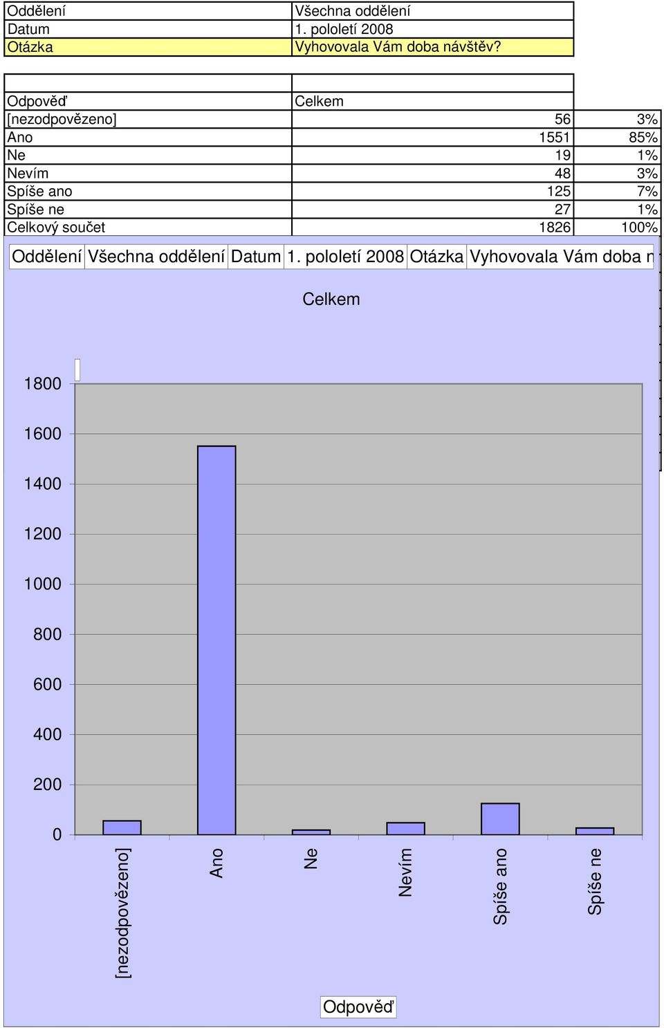 7% Spíše ne 27 1% Celkový součet 1826 1% Oddělení Datum 1.