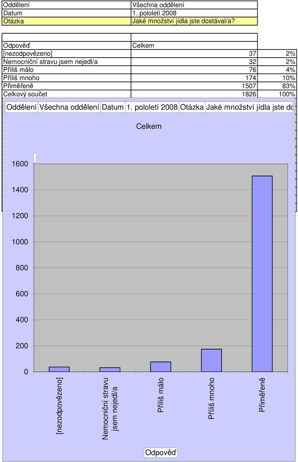 mnoho 174 1% Přiměřeně 157 83% Celkový součet 1826 1% Oddělení  16 1 1 1 8 6