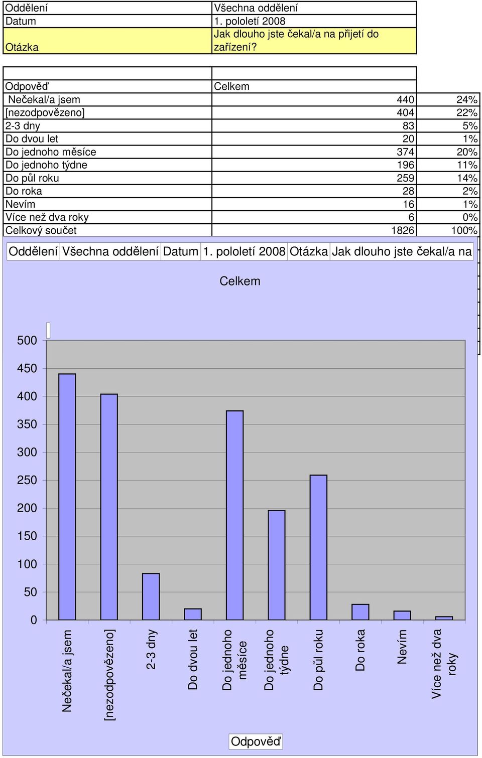 11% Do půl roku 259 14% Do roka 28 2% Nevím 16 1% Více než dva roky 6 % Celkový součet 1826 1% Oddělení Datum 1.