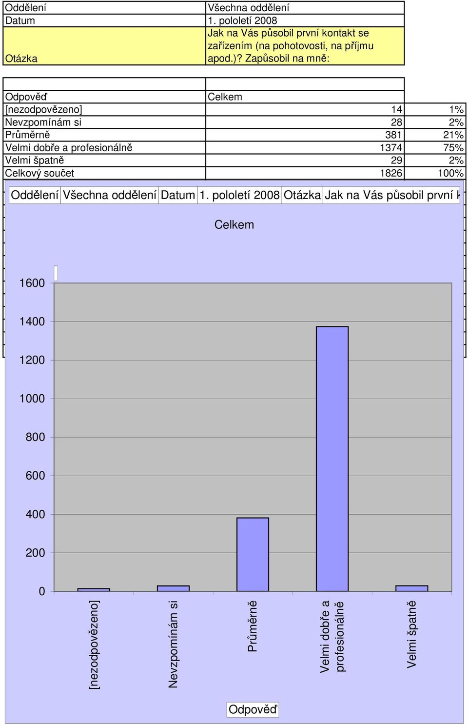 profesionálně 1374 75% Velmi špatně 29 2% Celkový součet 1826 1% Oddělení Datum 1.