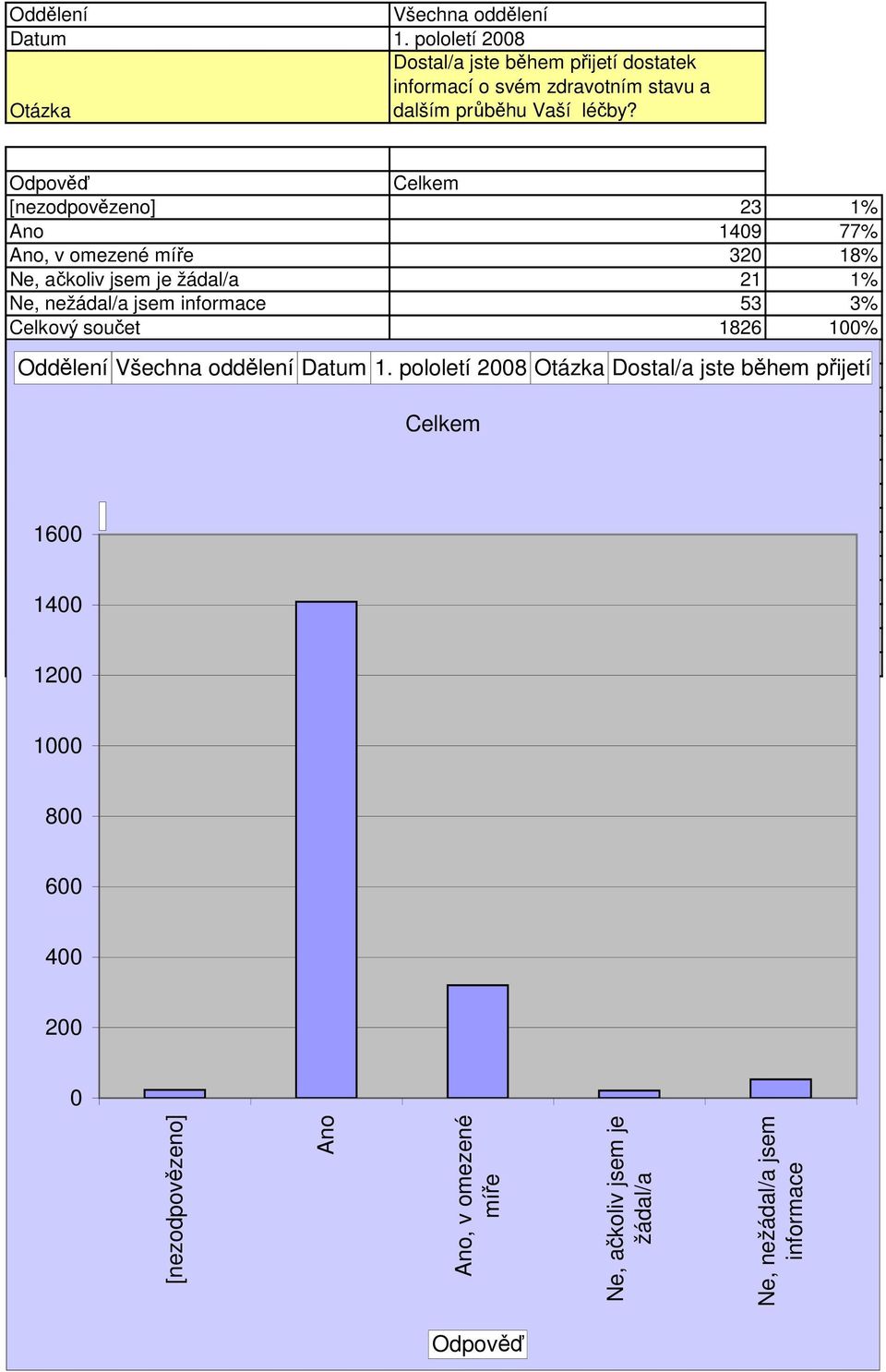 [nezodpovězeno] 23 1% Ano 149 77% Ano, v omezené míře 32 18% Ne, ačkoliv jsem je žádal/a 21 1% Ne, nežádal/a jsem