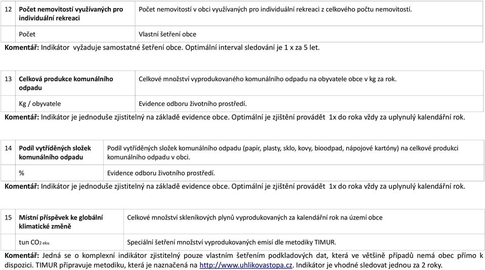 13 Celková produkce komunálního odpadu Kg / obyvatele Celkové množství vyprodukovaného komunálního odpadu na obyvatele obce v kg za rok. Evidence odboru životního prostředí.