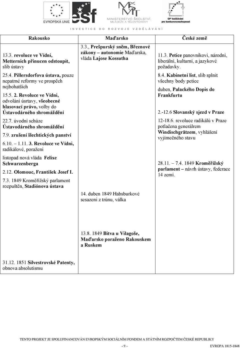 Kabinetní list, slib splnit všechny bdy petice duben, Palackéh Dpis d Frankfurtu 15.5. 2. Revluce ve Vídni, dvlání úsrtavy, všebecné hlasvací práv, vlby d Ústavdárnéh shrmáždění 2.-12.