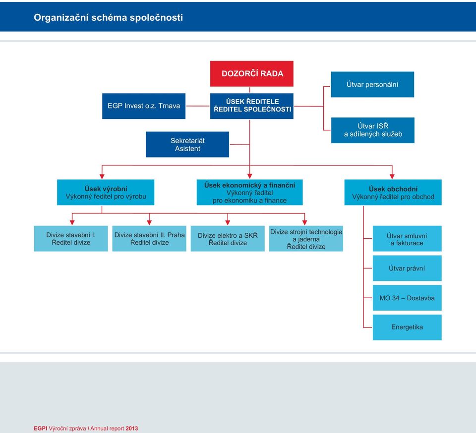 Trnava ÚSEK ŘEDITELE ŘEDITEL SPOLEČNOSTI Sekretariát Asistent Útvar ISŘ a sdílených služeb Úsek výrobní Výkonný ředitel pro výrobu Úsek