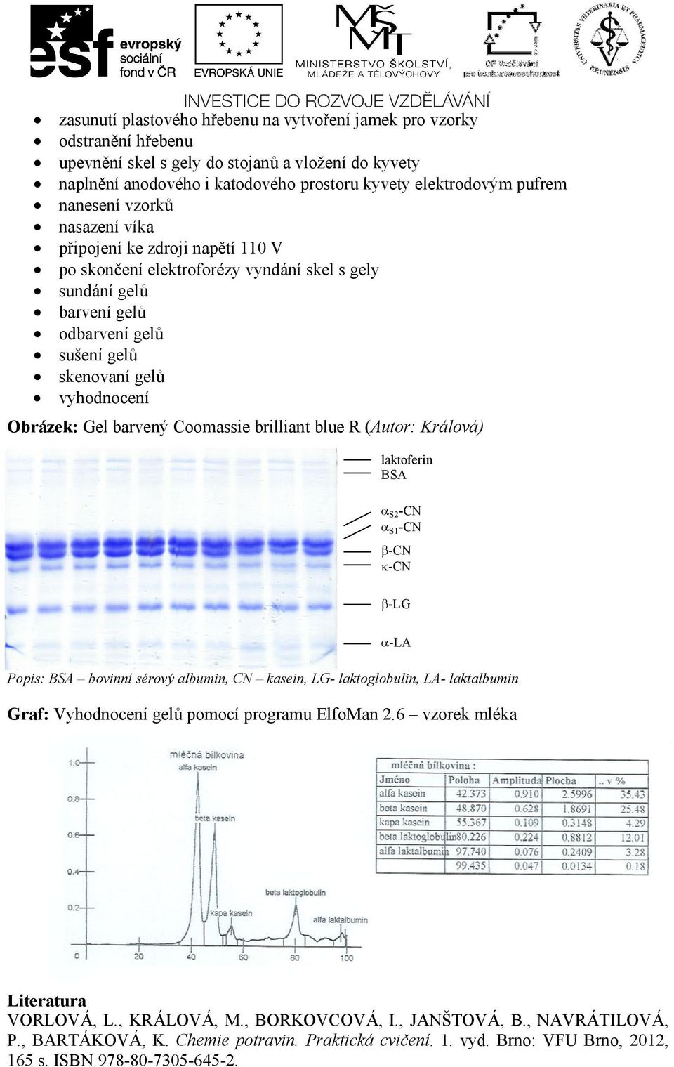 Gel barvený Coomassie brilliant blue R (Autor: Králová) laktoferin BSA α S2 -CN α S1 -CN β-cn κ-cn β-lg α-la Popis: BSA bovinní sérový albumin, CN kasein, LG- laktoglobulin, LA- laktalbumin Graf: