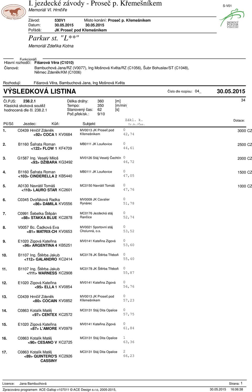 C039 Hrní Zdenk MV0013 JK Prose pod <92> COCA 1 KV068 Kemešníkem 0 2,7 3 3000 CZ 2. B1160 Šafrata Roman MB0111 JK Louovice 0 2500 CZ <122> FLOW 1 KF709,61 3. G1587 Ing.