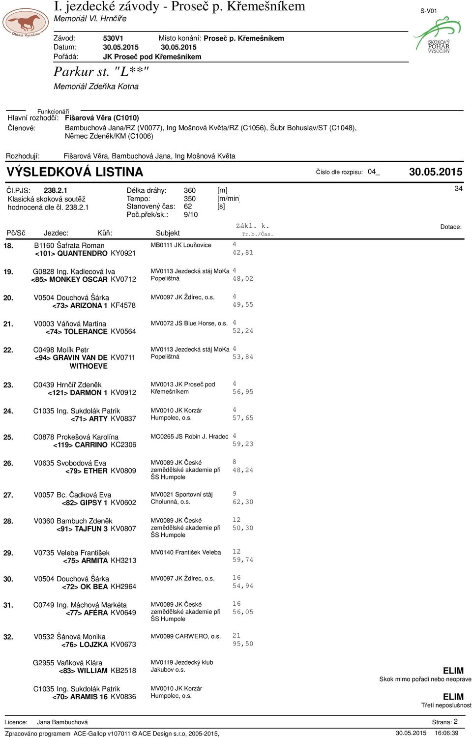 B1160 Šafrata Roman MB0111 JK Louovice <101> QUANTENDRO KY0921 2,81 19. G0828 Ing. Kadlecová Iva MV0113 Jezdecká stáj MoKa <85> MONKEY OSCAR KV0712 Popelištná 8,02 3 20.