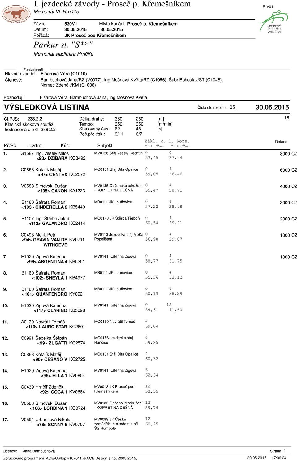 Veselý Miloš MV0126 Stáj Veselý echtín 8000 CZ <93> DŽIBARA KG392 53,5 27,9 2. C0863 Kotalík Matj MC0131 Stáj Dita Opalice 0 6000 CZ <97> CENTEX KC2572 59,05 26,6 18 3.