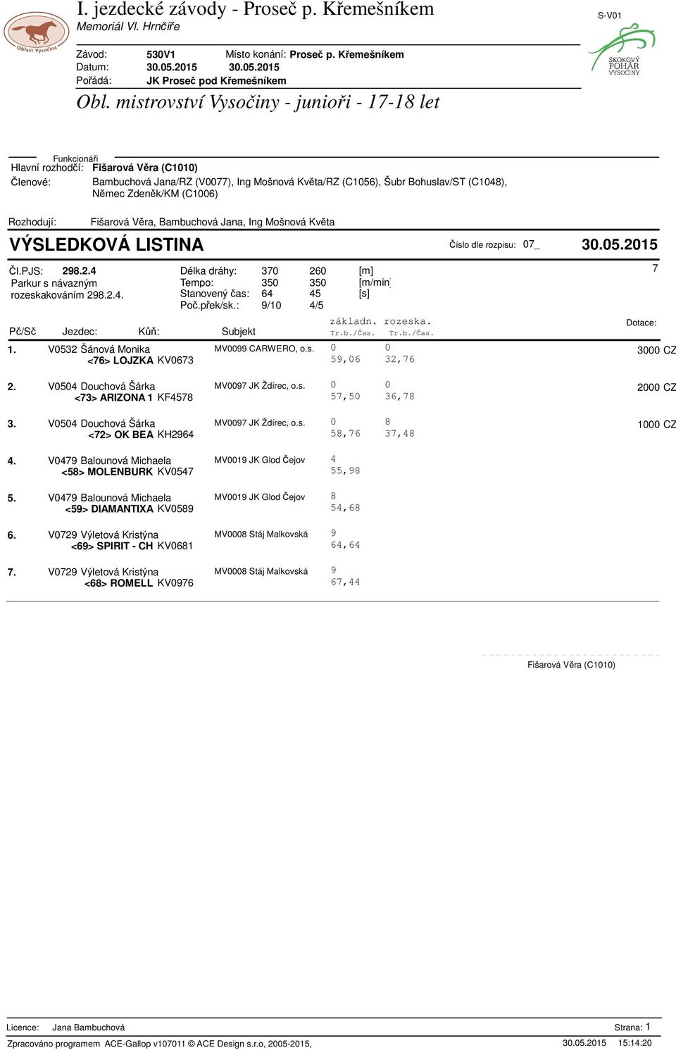 V050 Douchová Šárka MV0097 JK Ždírec, o.s. 2000 CZ <73> ARIZONA 1 KF578 57,50 36,78 3. V050 Douchová Šárka MV0097 JK Ždírec, o.s. 0 8 1000 CZ <72> OK BEA KH296 58,76 37,8 7.