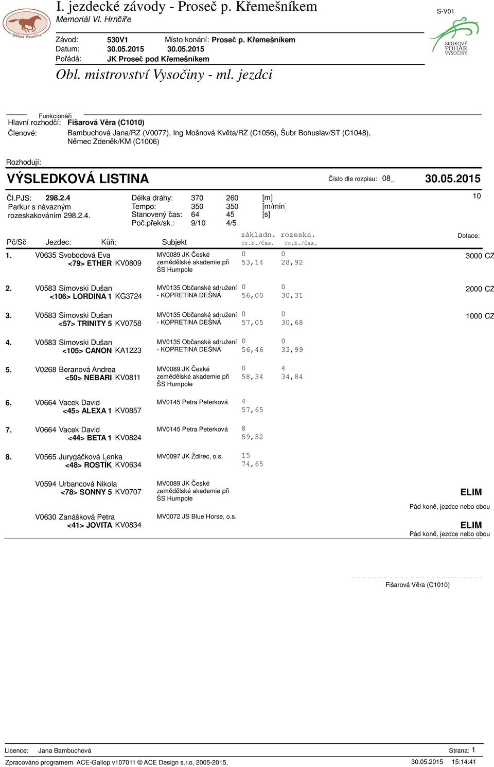 V0635 Svobodová Eva MV0089 JK eské <79> ETHER KV0809 zemdlské akademie pi 53,1 28,92 10 3000 CZ 2. V0583 Simovski Dušan MV0135 Obanské sdružení <106> LORDINA 1 KG372 - KOPRETINA DEŠNÁ 3.