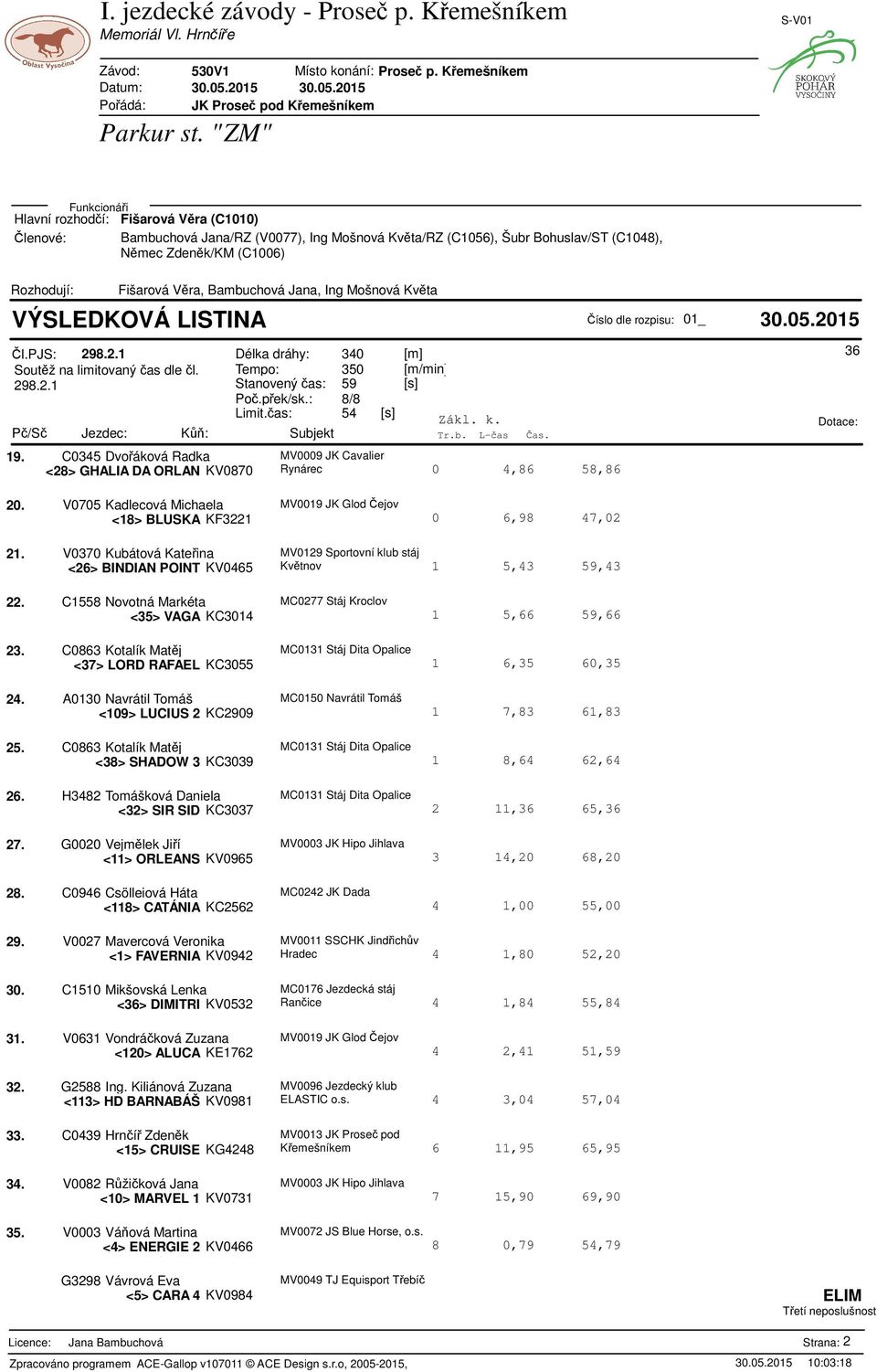 C035 Dvoáková Radka MV0009 JK Cavalier Rynárec 0,86 58,86 <28> GHALIA DA ORLAN KV0870 36 20. V0705 Kadlecová Michaela MV0019 JK Glod ejov <18> BLUSKA KF3221 0 6,98 7,02 21.