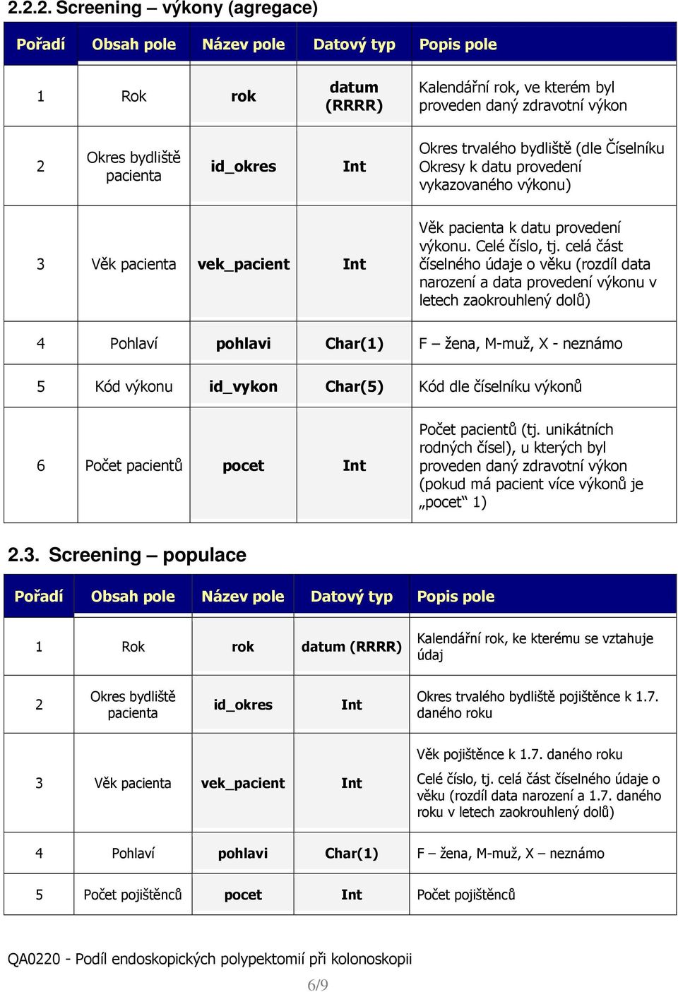 celá část číselného údaje o věku (rozdíl data narození a data provedení výkonu v letech zaokrouhlený dolů) 4 Pohlaví pohlavi Char(1) F žena, M-muž, X - neznámo 5 Kód výkonu id_vykon Char(5) Kód dle