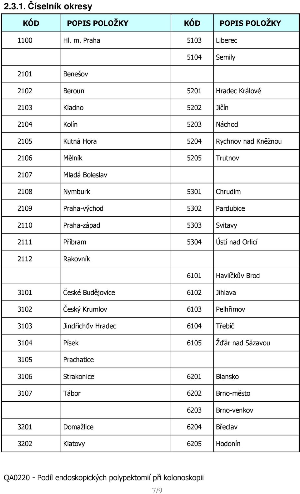 Trutnov 2107 Mladá Boleslav 2108 Nymburk 5301 Chrudim 2109 Praha-východ 5302 Pardubice 2110 Praha-západ 5303 Svitavy 2111 Příbram 5304 Ústí nad Orlicí 2112 Rakovník 6101 Havlíčkův