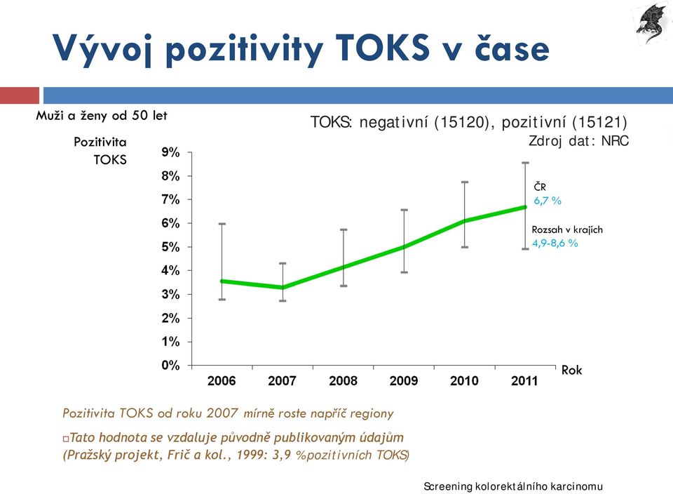 roku 2007 mírně roste napříč regiony Tato hodnota se vzdaluje původně publikovaným údajům