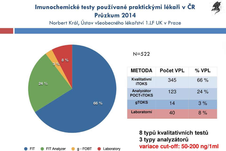 LF UK v Praze N=522 METODA Počet VPL % VPL Kvalitativní itoks Analyzátor