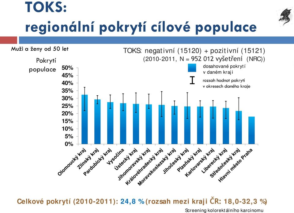 012 vyšetření (NRC)) dosahované pokrytí v daném kraji rozsah hodnot pokrytí v okresech daného