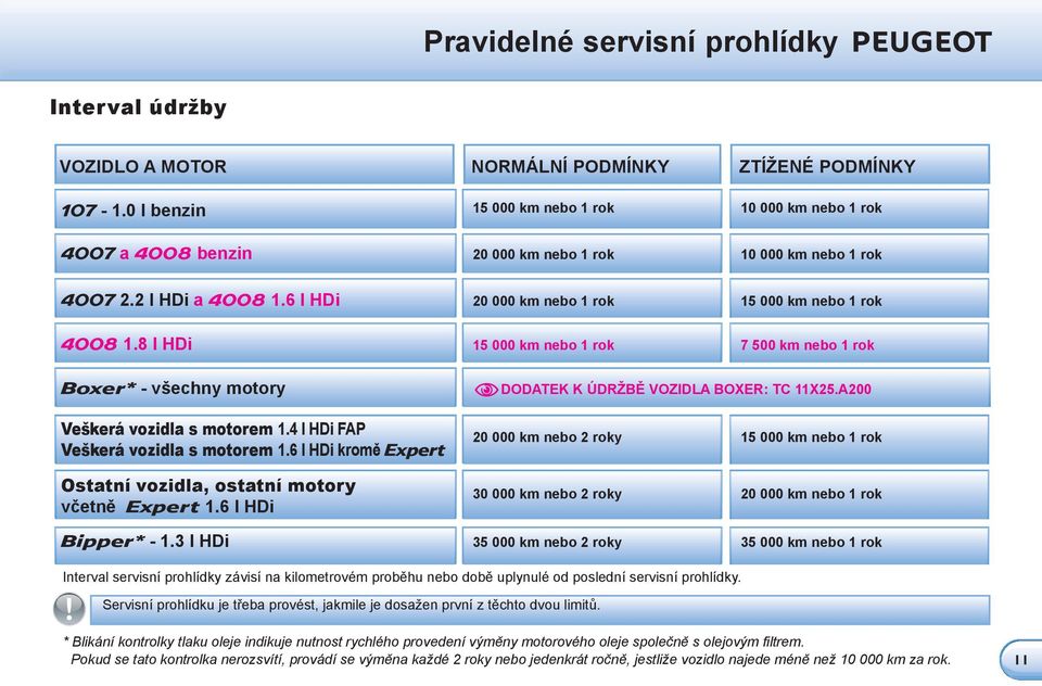 8 l HDi 15 000 km nebo 1 rok 7 500 km nebo 1 rok Boxer* - všechny motory Veškerá vozidla s motorem 1.4 l HDi FAP Veškerá vozidla s motorem 1.