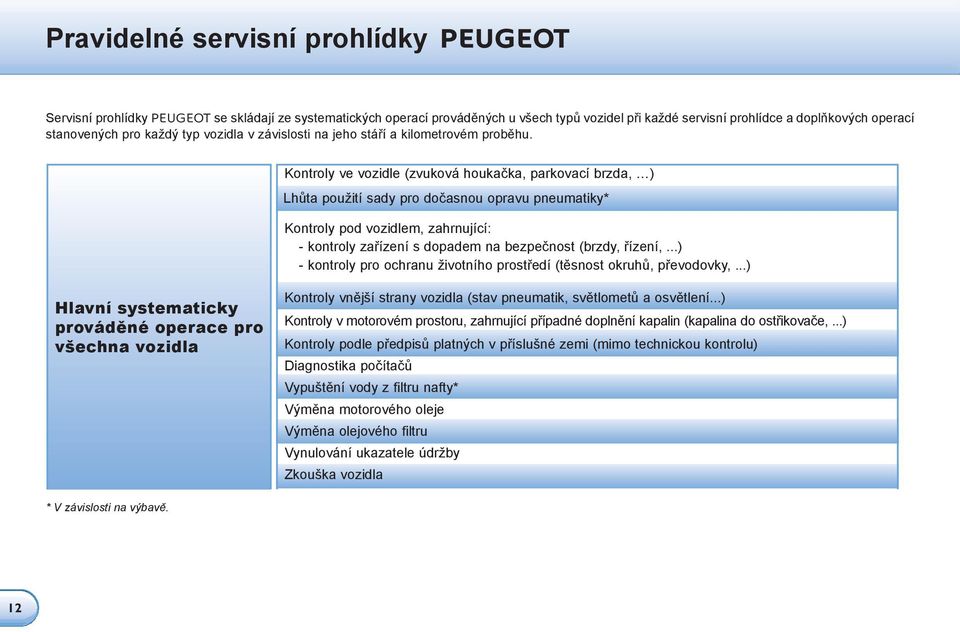 Kontroly ve vozidle (zvuková houkačka, parkovací brzda, ) Lhůta použití sady pro dočasnou opravu pneumatiky* Kontroly pod vozidlem, zahrnující: - kontroly zařízení s dopadem na bezpečnost (brzdy,