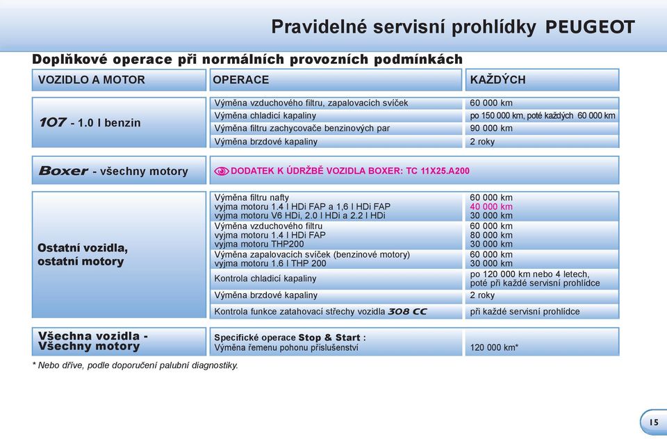 000 km 2 roky Boxer - všechny motory DODATEK K ÚDRŽBĚ VOZIDLA BOXER: TC 11X25.A200 Ostatní vozidla, ostatní motory Výměna filtru nafty vyjma motoru 1.