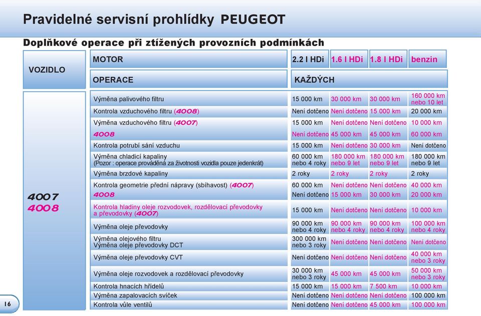 Výměna vzduchového filtru (4007) 15 000 km Není dotčeno Není dotčeno 10 000 km 4008 Není dotčeno 45 000 km 45 000 km 60 000 km Kontrola potrubí sání vzduchu 15 000 km Není dotčeno 30 000 km Není