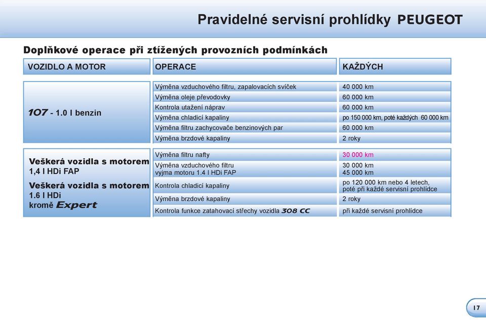 6 l HDi kromě Expert Výměna vzduchového filtru, zapalovacích svíček Výměna oleje převodovky Kontrola utažení náprav Výměna chladicí kapaliny Výměna filtru zachycovače benzinových par Výměna brzdové