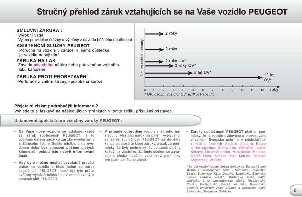 korozí Datum začátku záruky 2 roky 2 roky 2 roky UV* 3 roky OV* 5 let UV* 12 let OV* 0 1 2 3 4 5 6 7 8 9 10 11 12 roky * OV: osobní vozidlo; UV: užitkové vozidlo Přejete si získat podrobnější