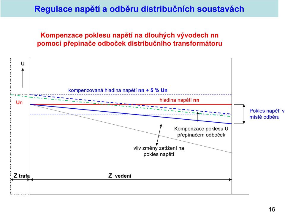 + 5 % Un hladina napětí nn Kompenzace poklesu U přepínačem odboček