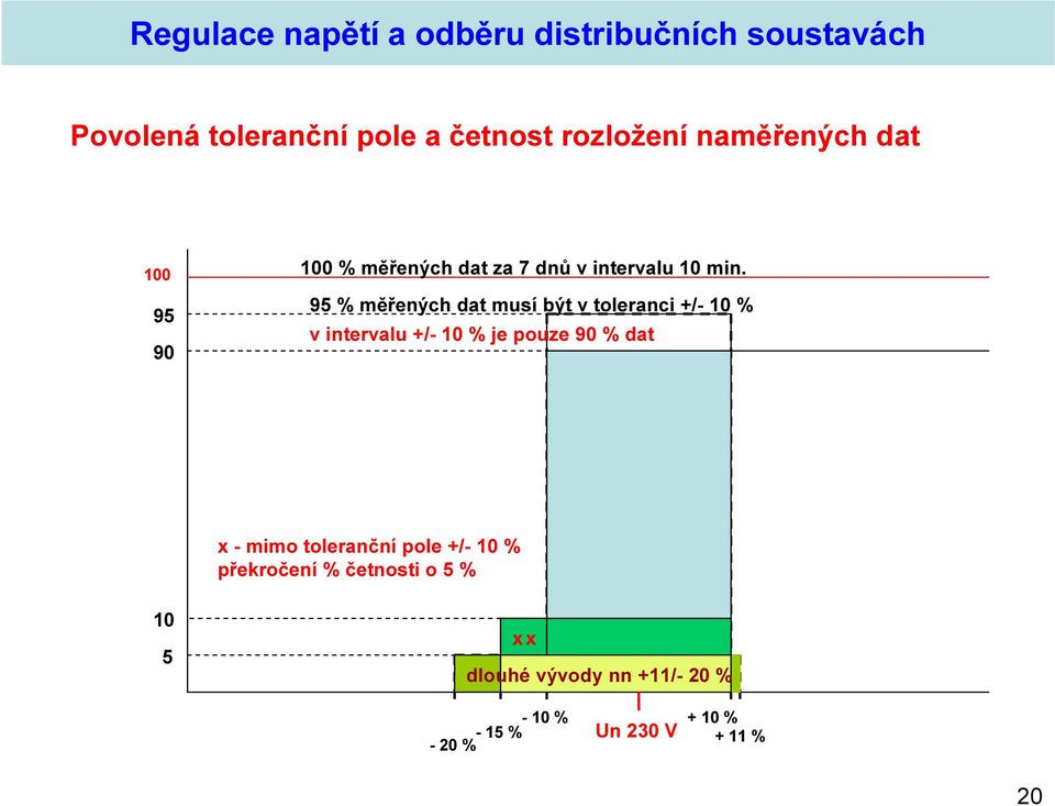 95 % měřených dat musí být v toleranci +/- 10 % v intervalu +/- 10 % je pouze 90 % dat