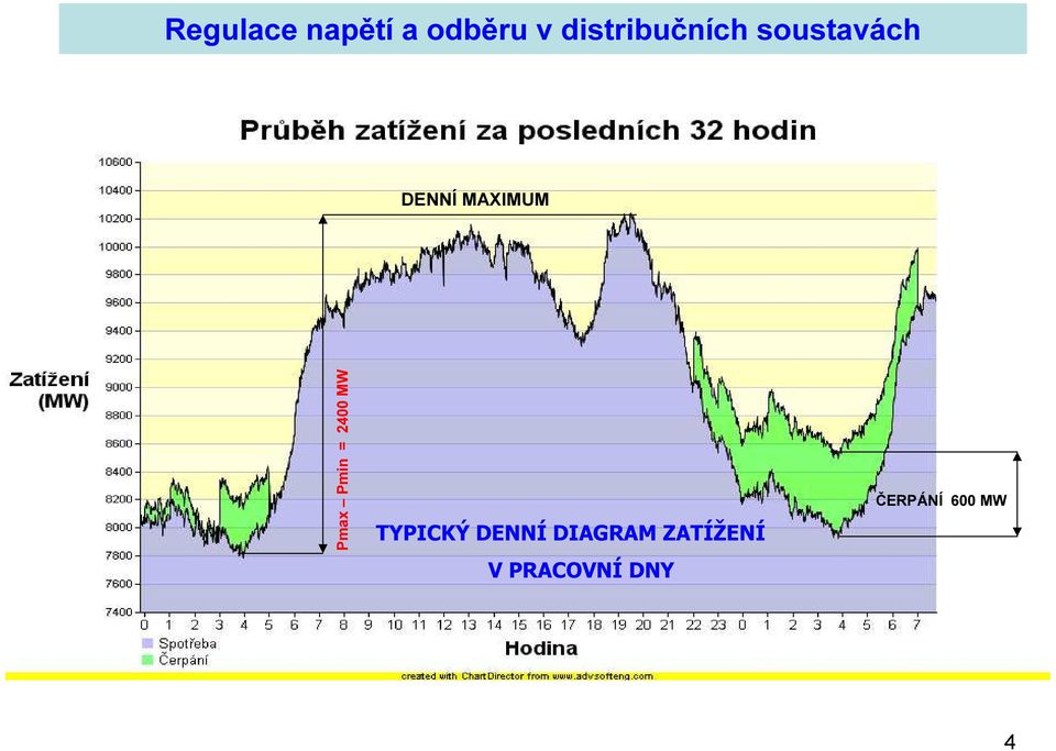 MAXIMUM Pmax Pmin = 2400 MW TYPICKÝ