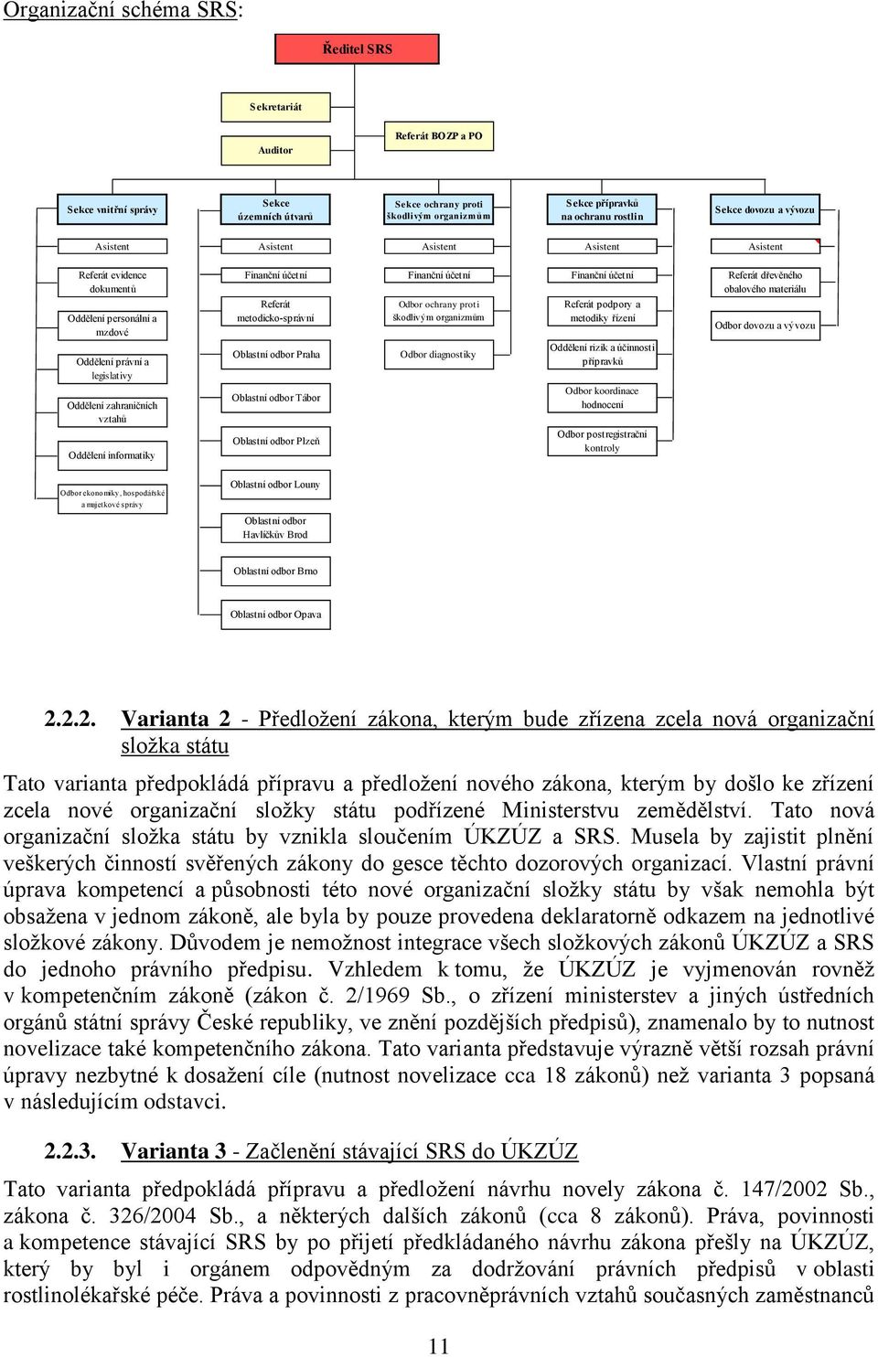 Finanční účetní Finanční účetní Finanční účetní Referát dřevěného obalového materiálu Referát metodicko-správní Oblastní odbor Praha Oblastní odbor Tábor Oblastní odbor Plzeň Odbor ochrany proti