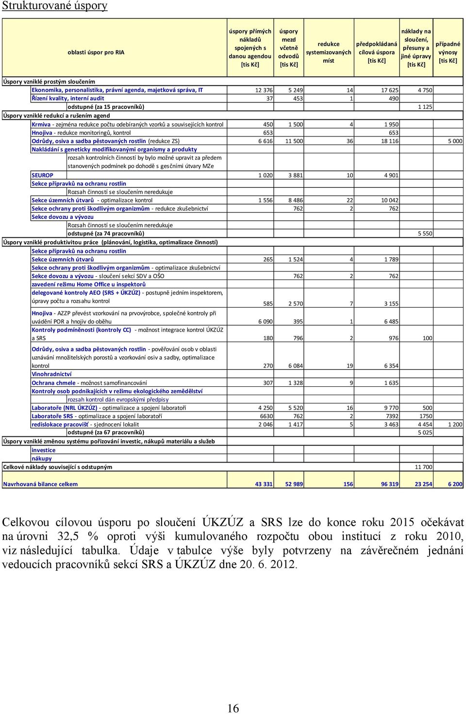 4 750 Řízení kvality, interní audit 37 453 1 490 odstupné (za 15 pracovníků) 1 125 Úspory vzniklé redukcí a rušením agend Krmiva - zejména redukce počtu odebíraných vzorků a souvisejících kontrol 450