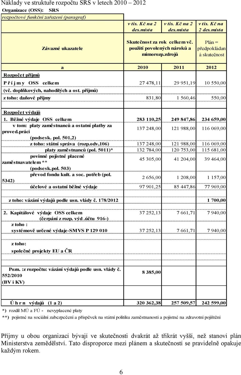 příjmů) z toho: daňové příjmy 831,80 1 560,46 550,00 Rozpočet výdajů 1. Běžné výdaje OSS celkem 283 110,25 249 847,86 234 659,00 v tom: platy zaměstnanců a ostatní platby za proved.