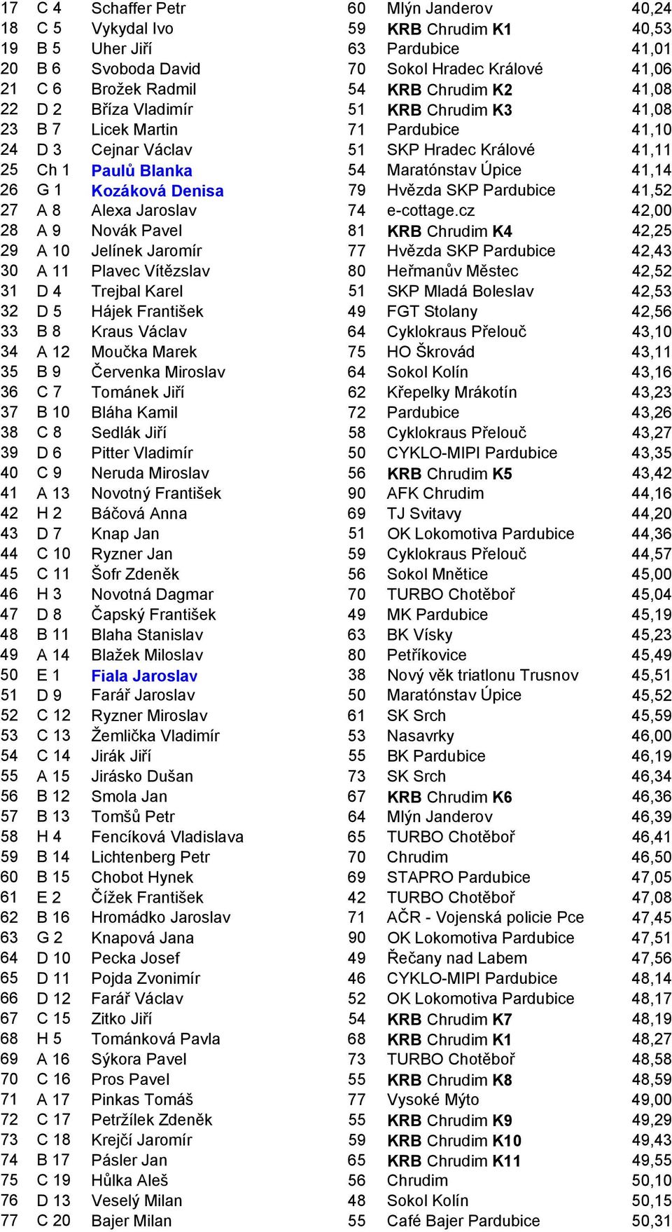 41,14 26 G 1 Kozáková Denisa 79 Hvězda SKP Pardubice 41,52 27 A 8 Alexa Jaroslav 74 e-cottage.