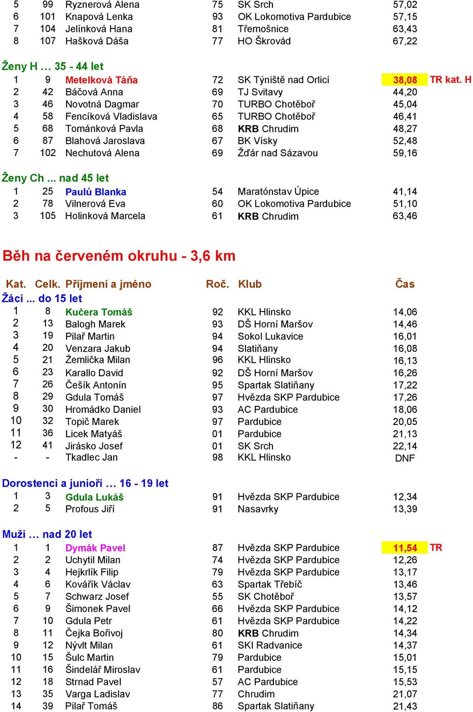 H 2 42 Báčová Anna 69 TJ Svitavy 44,20 3 46 Novotná Dagmar 70 TURBO Chotěboř 45,04 4 58 Fencíková Vladislava 65 TURBO Chotěboř 46,41 5 68 Tománková Pavla 68 KRB Chrudim 48,27 6 87 Blahová Jaroslava